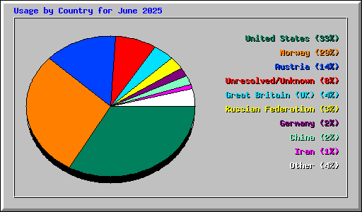 Usage by Country for June 2025