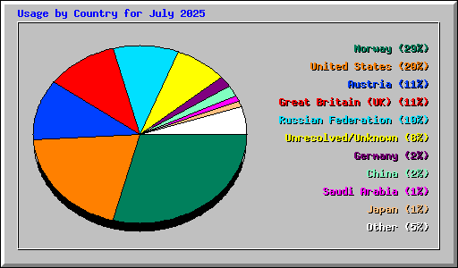 Usage by Country for July 2025