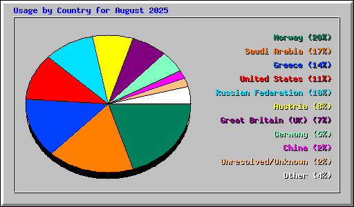 Usage by Country for August 2025