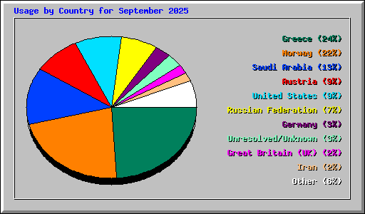 Usage by Country for September 2025