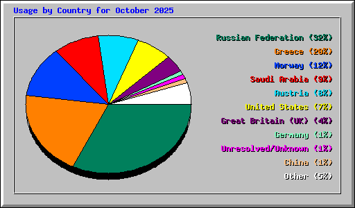 Usage by Country for October 2025