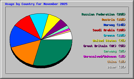 Usage by Country for November 2025