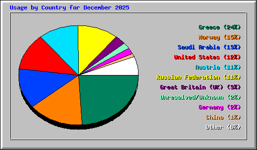 Usage by Country for December 2025
