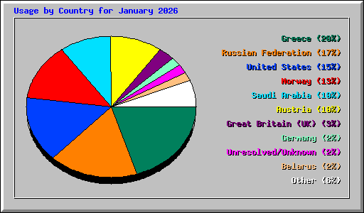 Usage by Country for January 2026