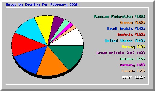 Usage by Country for February 2026