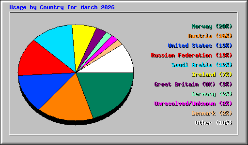 Usage by Country for March 2026