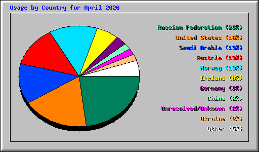 Usage by Country for April 2026