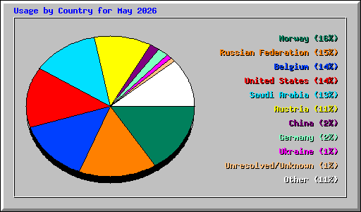 Usage by Country for May 2026