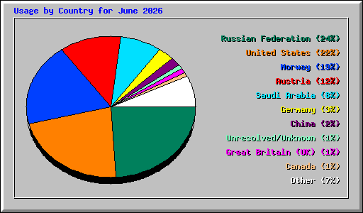 Usage by Country for June 2026