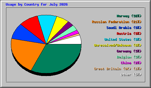 Usage by Country for July 2026