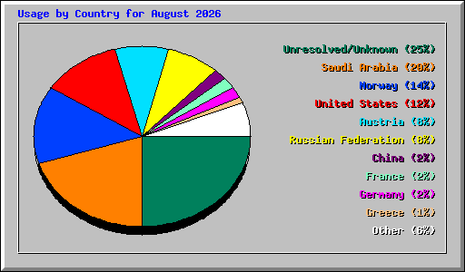 Usage by Country for August 2026