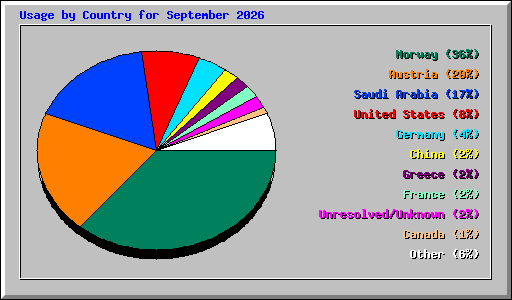 Usage by Country for September 2026