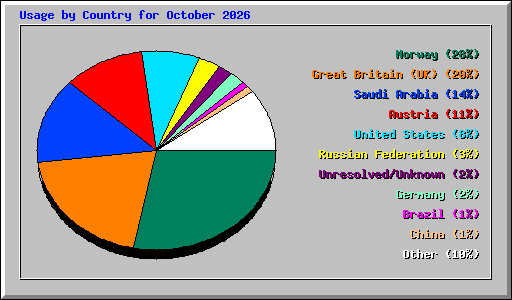 Usage by Country for October 2026
