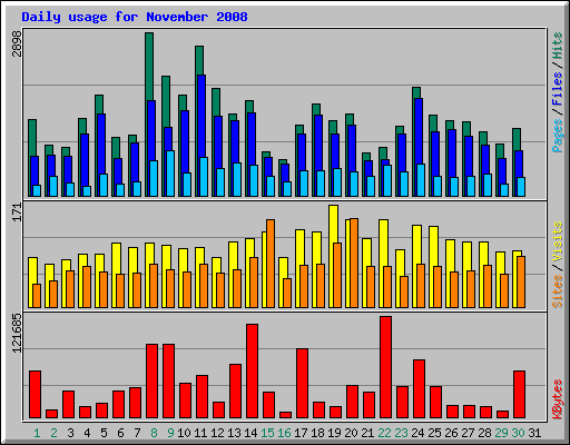 Daily usage for November 2008