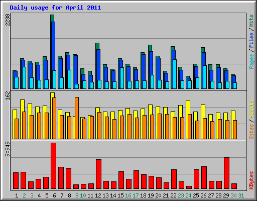 Daily usage for April 2011