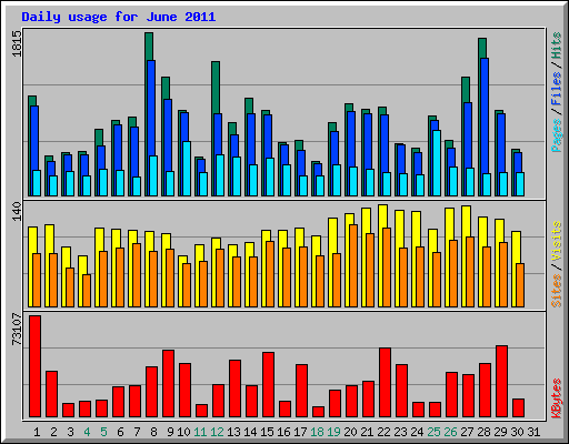 Daily usage for June 2011