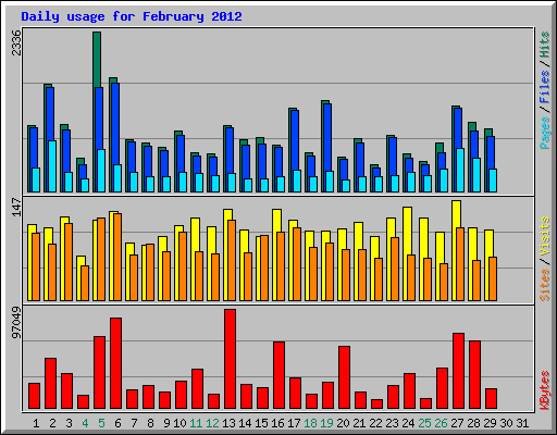 Daily usage for February 2012