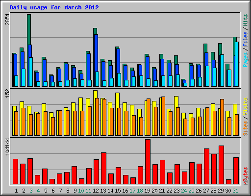 Daily usage for March 2012