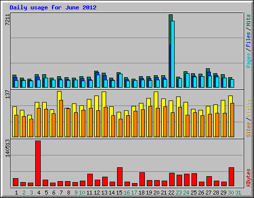 Daily usage for June 2012