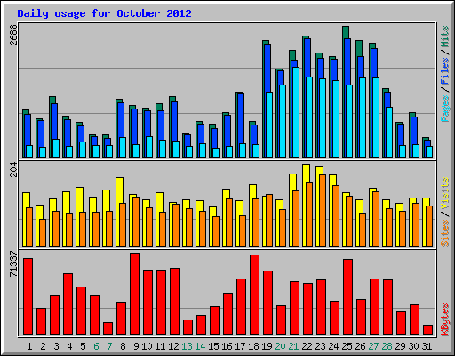 Daily usage for October 2012
