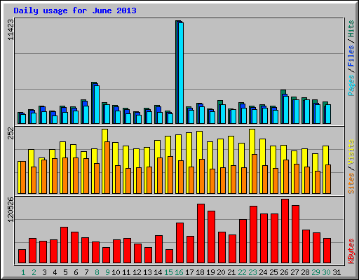 Daily usage for June 2013