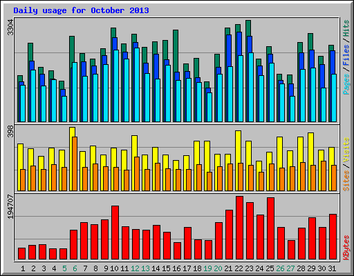 Daily usage for October 2013