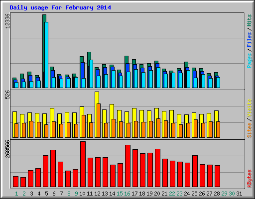 Daily usage for February 2014