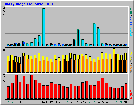 Daily usage for March 2014