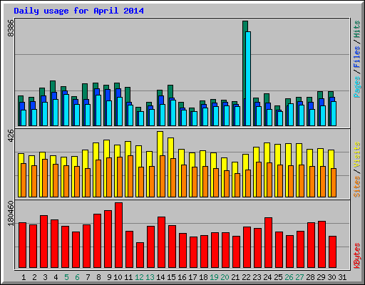 Daily usage for April 2014