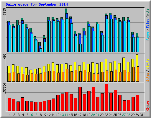 Daily usage for September 2014
