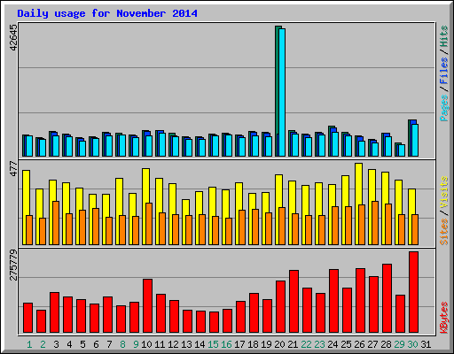 Daily usage for November 2014