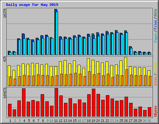 Daily usage for May 2015