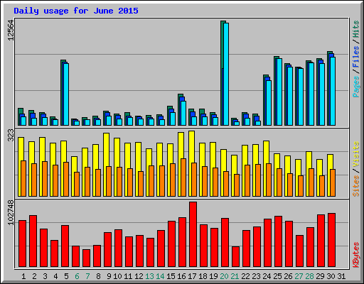 Daily usage for June 2015