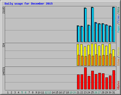 Daily usage for December 2015