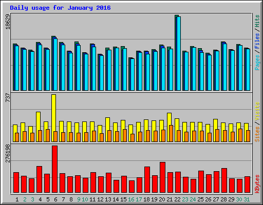 Daily usage for January 2016
