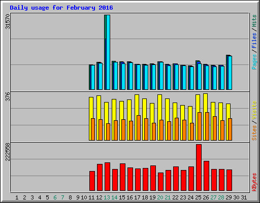 Daily usage for February 2016