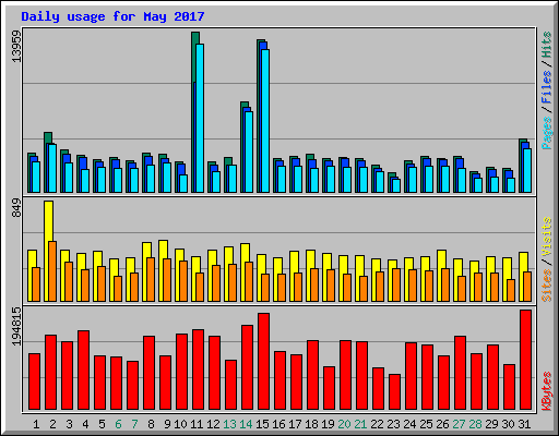 Daily usage for May 2017