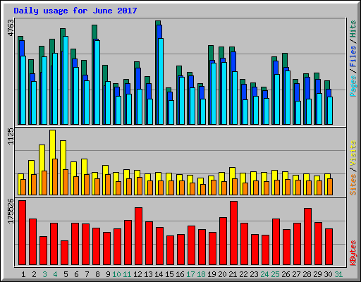 Daily usage for June 2017