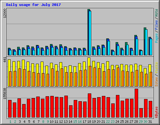 Daily usage for July 2017