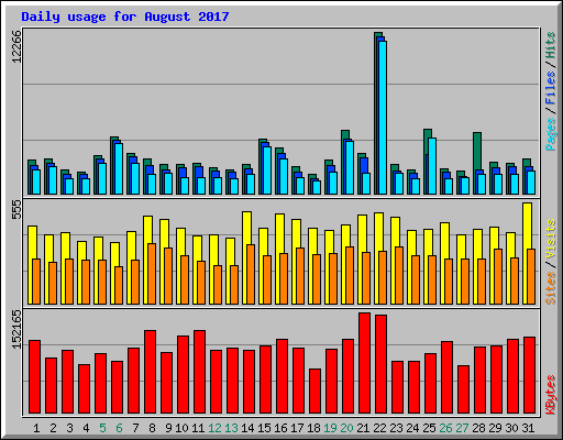 Daily usage for August 2017