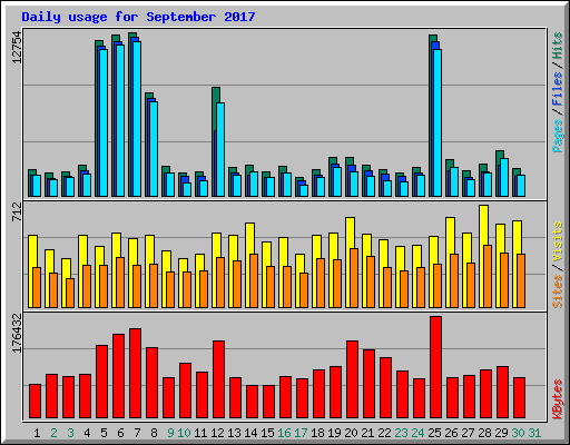 Daily usage for September 2017