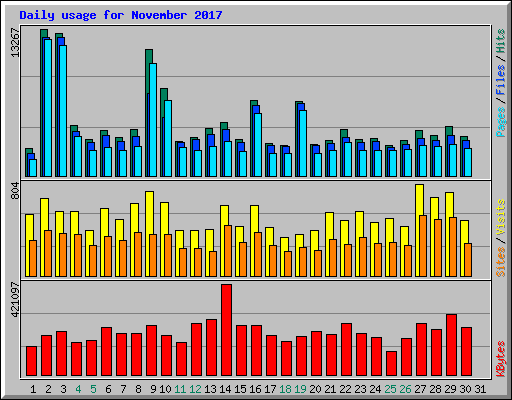 Daily usage for November 2017