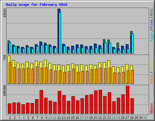 Daily usage for February 2018