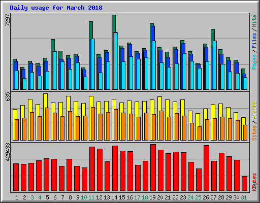 Daily usage for March 2018