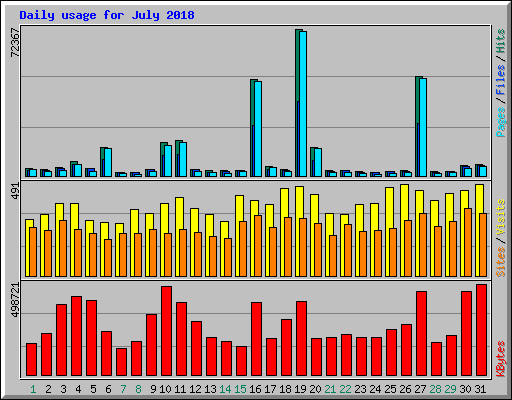 Daily usage for July 2018