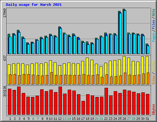 Daily usage for March 2021