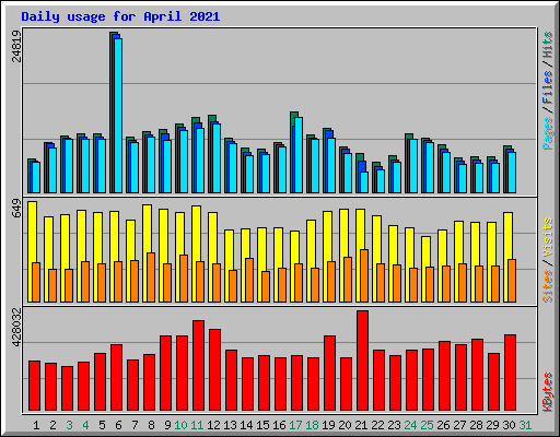 Daily usage for April 2021