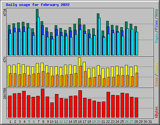 Daily usage for February 2022