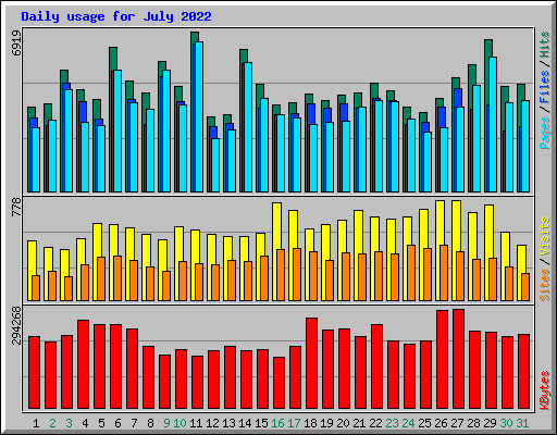Daily usage for July 2022