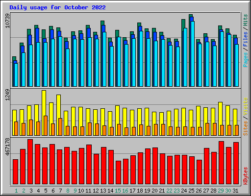 Daily usage for October 2022